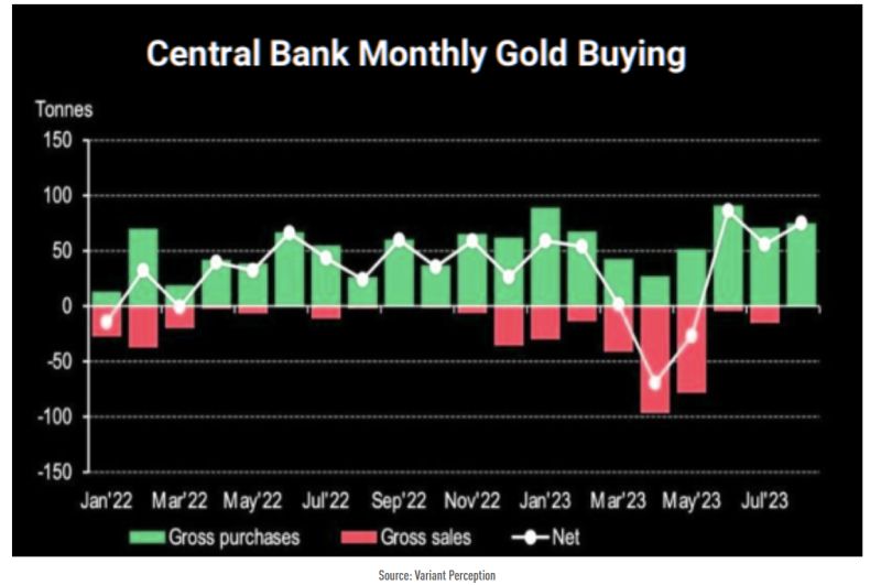 Central banks have continued to load up on the yellow metal