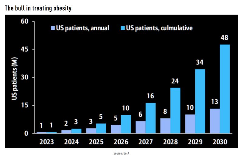 BofA forecasts that ~48M US patients will have seen anti obesity medications by 2030