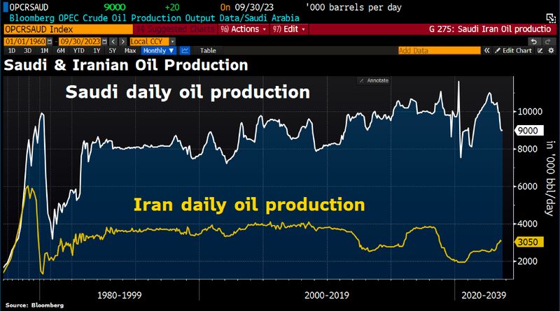 A potential black swan which could follow this week-end attack: both Saudi & Iran oil supply going down?