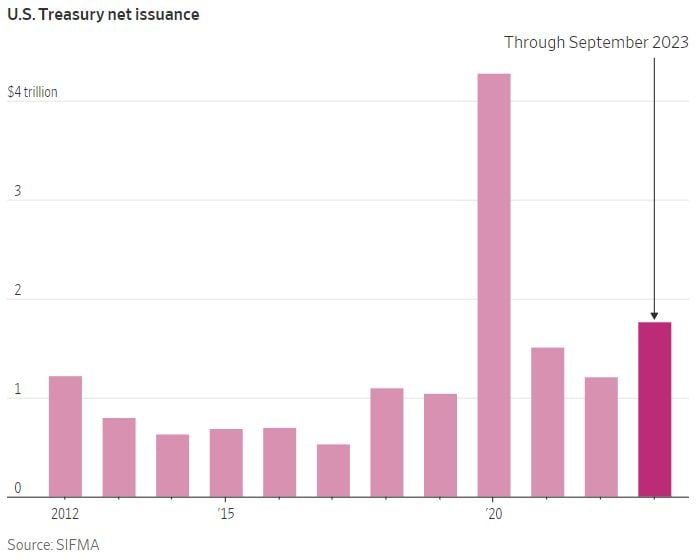 The US has already issued $1.76 trillion in net Treasury securities through September