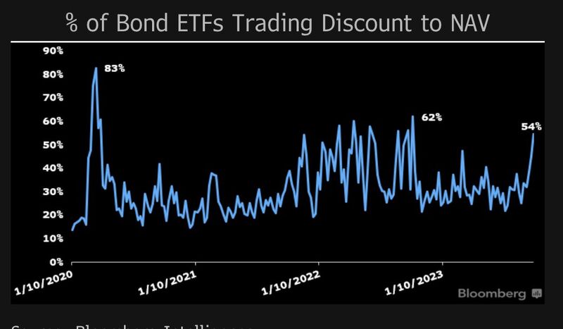 Over half of bond ETFs are now trading at a discount