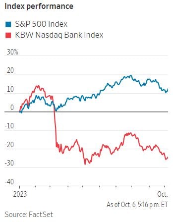 The KBW Bank Index is underperforming the S&P 500 by 37% year-to-date, on pace for the widest annual gap on record