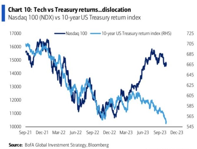 The gap between returns in tech stocks and US Treasuries has widened significantly since June