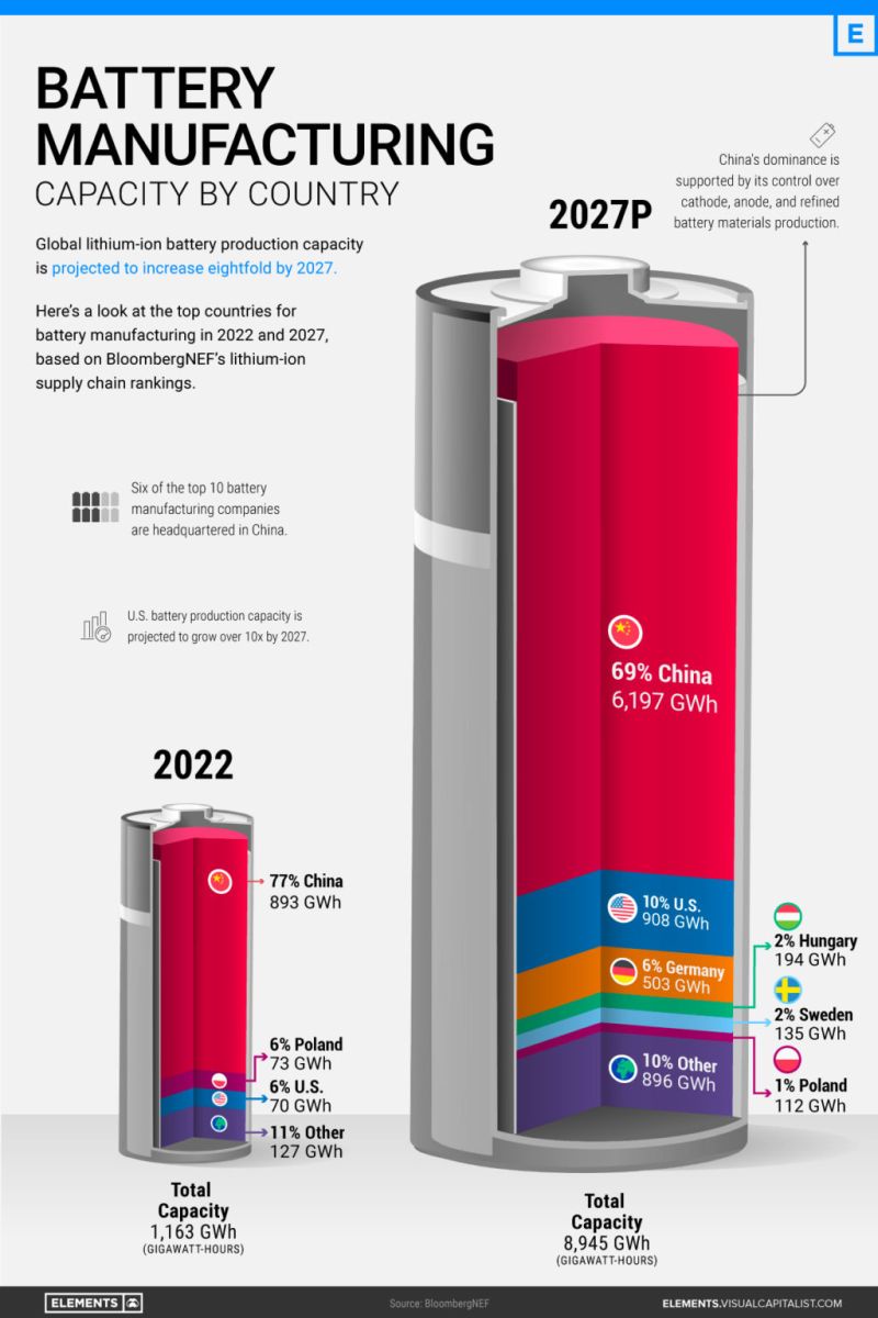 Visualizing China’s Dominance in Battery Manufacturing (2022-2027P)