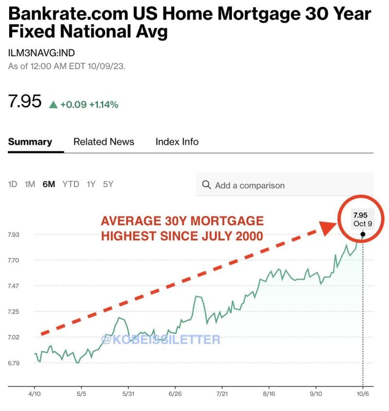 Average interest rate on a US 30-year mortgage rises to 7.95%, its highest since July 2000