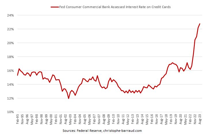 US average interest rate on credit cards is now close to 23% ⚠ (hitting a new record high since data are recorded)