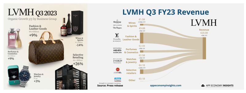 LVMH Louis Vuitton Moët Hennessy. Q3 results in one image