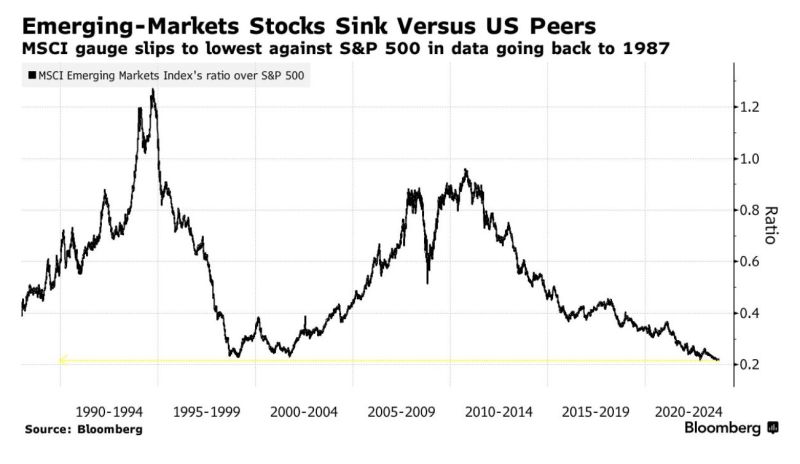 Emerging market stocks have fallen to their lowest valuation relative to the S&P 500 in AT LEAST 36 years