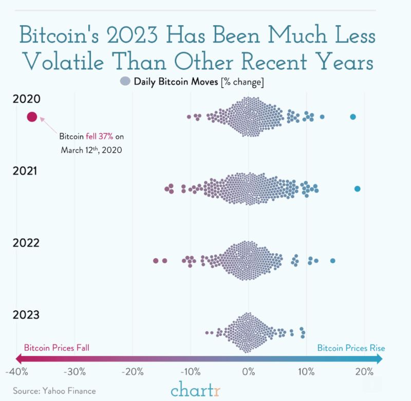 Chartr on bitcoin volatility