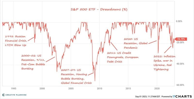 $100k invested in the S&P 500 ETF 30 years ago would be worth over $1.7 million today