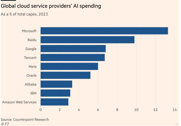 Microsoft $MSFT is devoting more than 13% of CAPEX to artificial intelligence, the highest amount out of the world’s top cloud service providers