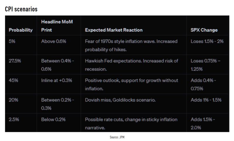 What to expect from today's US CPI data? Main take via JPM's market intelligence team