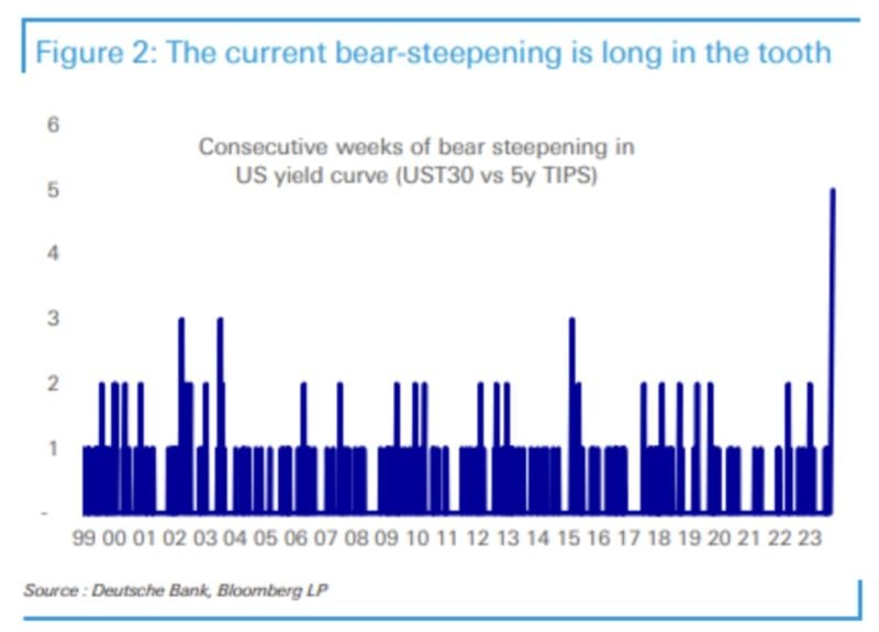 The Treasury Yield Curve has been steepening (i.e. uninverting) for 5 straight weeks, the longest streak in more than 25 years