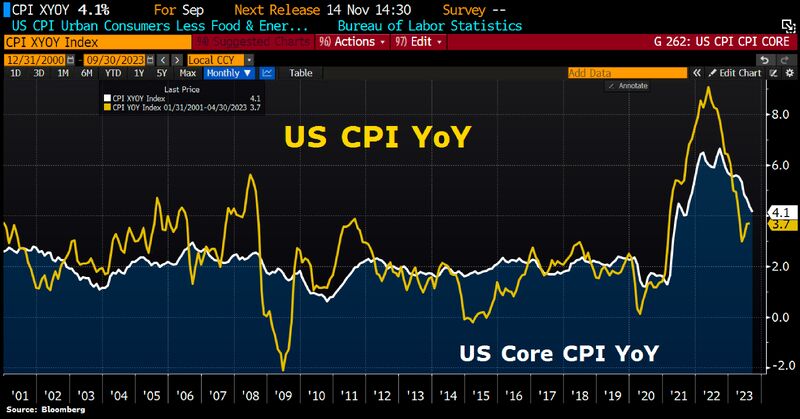 US inflation is cooling, but only slowly