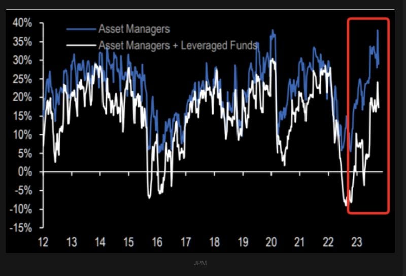 Yes, Hedge funds are short equities