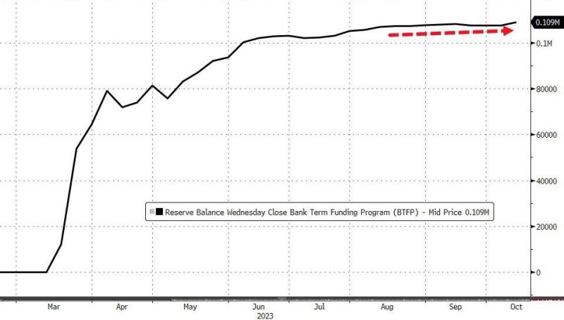 Usage of The Fed's emergency funding facility rose to a new record over $109BN...