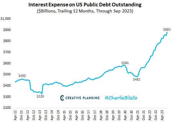 The Interest Expense on US Public Debt rose to $883 billion over the past year, another record high