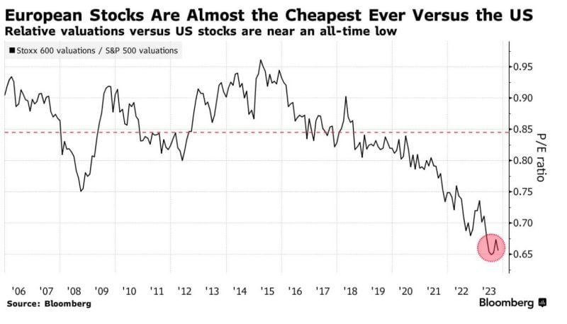 There are good reasons why European stocks are so cheap compared with US stocks