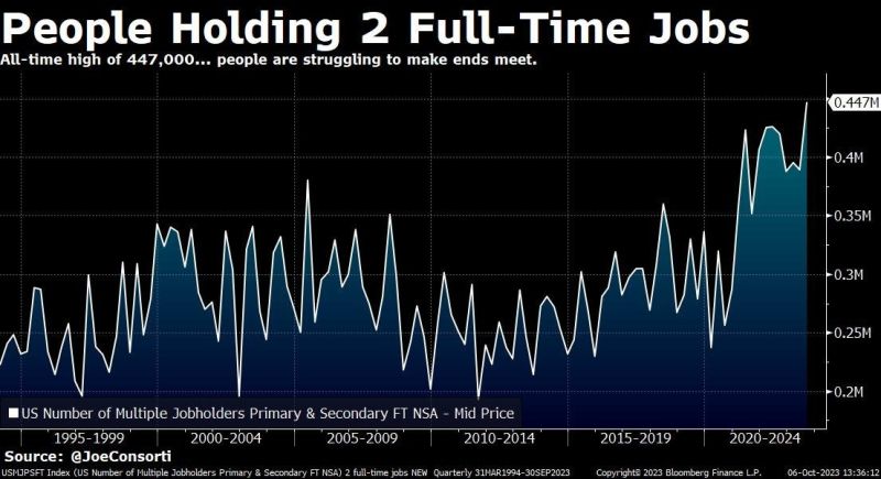 BREAKING: A record 447,000 Americans are now working 2 full-time jobs, per Joe Consorti
