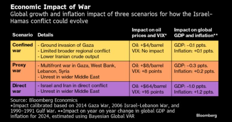 Bloomberg analysis on war potential economic and market impacts