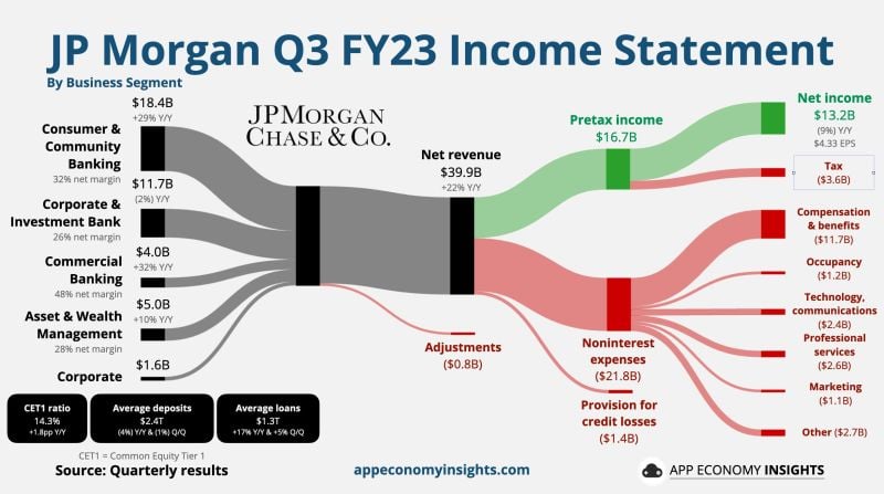 $JPM JP Morgan Chase Q3 FY23
