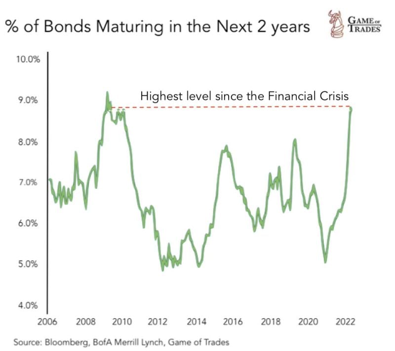 9% of bonds are set to mature in the next 2 years → The highest level since the Financial Crisis
