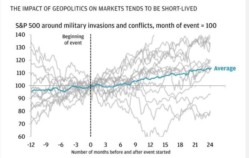 Nobody can predict at the moment how the Middle East situation will unfold, but if history is a guide market impacts of geopolitical scares are usually short lived