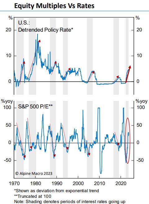 For the first time in the last 5 decades, rising interest rates have failed to cause Stock P/E multiples to contract