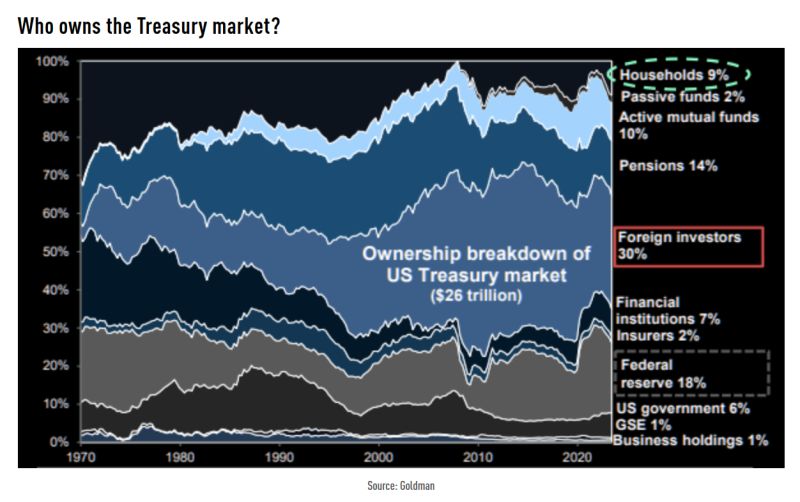 Ownership breakdown of the US Treasury market ($26 trillion)