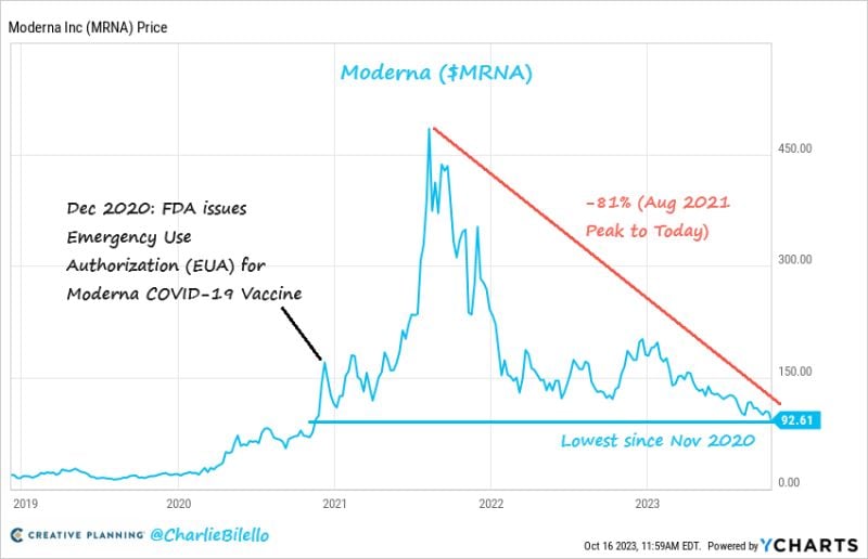Moderna's stock is now down 81% from its peak and below the price it was trading at when the FDA issued an EUA for its Covid-19 vaccine back in December 2020