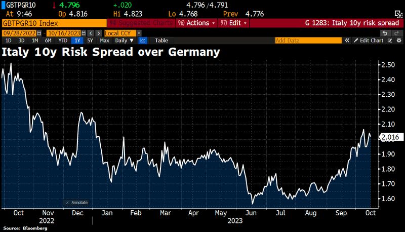 Italy 10y risk spread over German 10y bunds back >200bps as budget day arrives