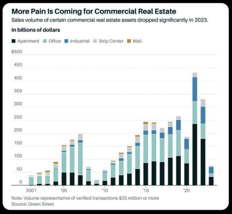 US Commercial real estate sales volume have fallen to the lowest level in 13 years