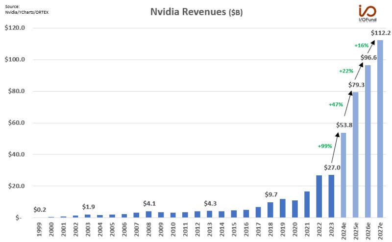 Through FY24 to FY27, Nvidia $NVDA is projected to generate a total of $342B in revenue