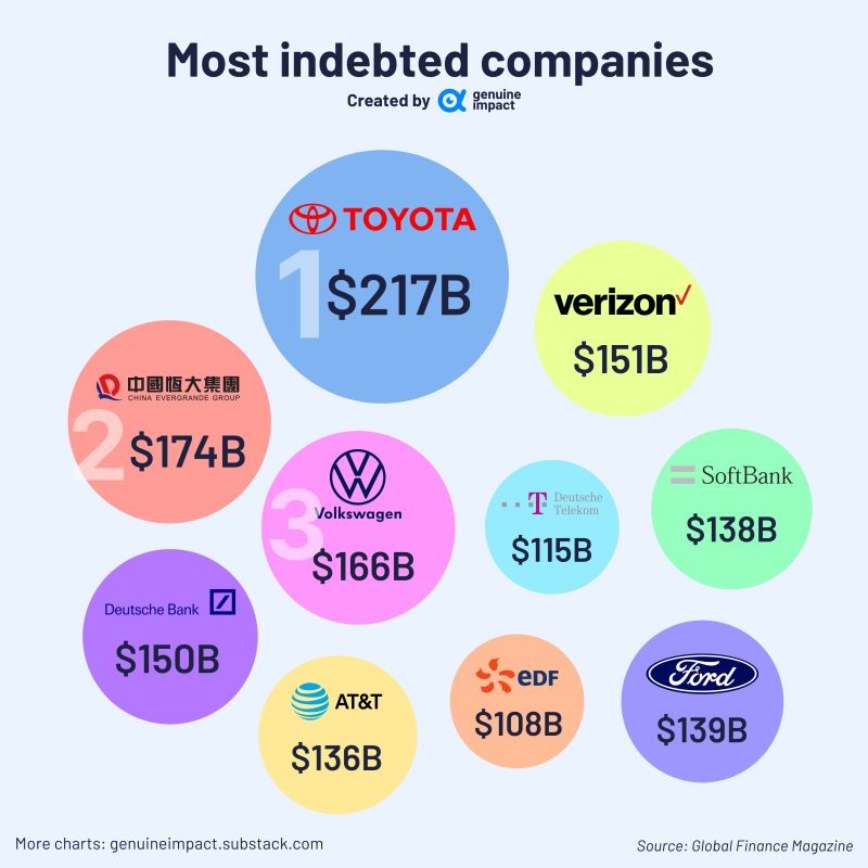 At the time of rising bond yields, here's a list of teh most indebted companies in the world by Genuine Impact