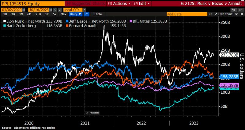 Bernard Arnault lost his spot as the world’s 2nd-richest person as a selloff in luxury stocks pushed his net worth below that of Amazon's Jeff Bezos