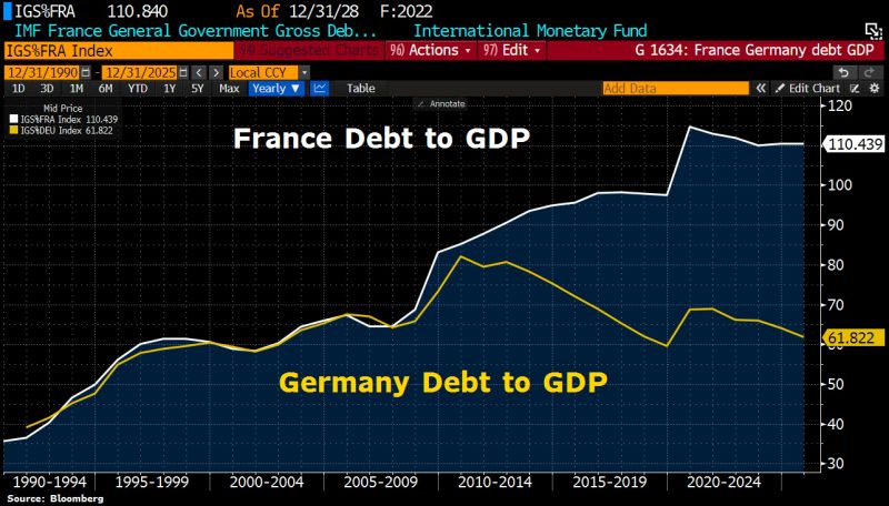 There is a different culture of public debt in Germany than in France