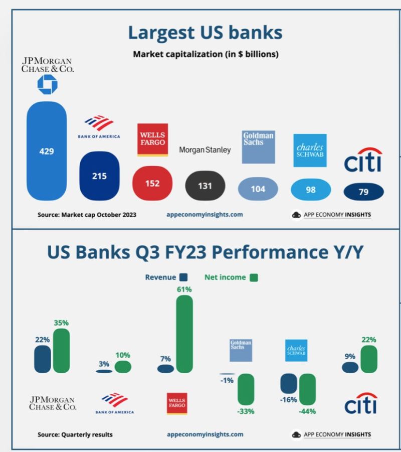 US large banks 3Q earnings season so far