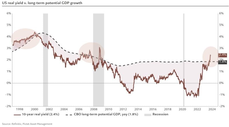 Locking in 2.5% real yields which is 0.5% above the economy's potential growth rates, with inflation optionality icing on top, is once in a decade valuation opportunity
