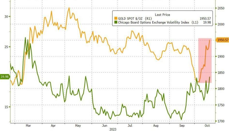 Gold (in yellow) vs. VIX (in green). Is gold the new 'fear index'?