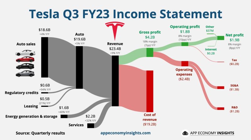 $TSLA Tesla Q3 FY23: Tesla misses on earnings as margins drop from last year
