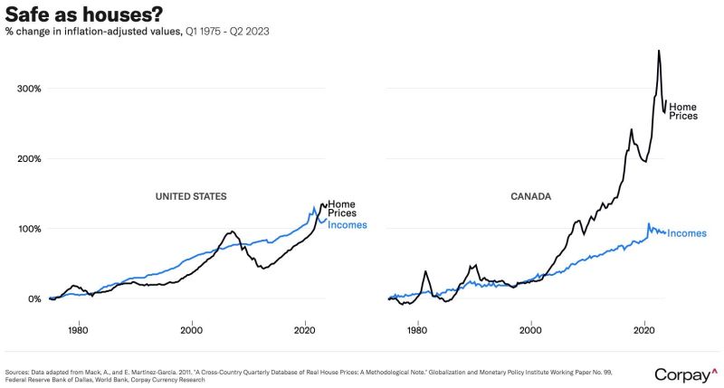 Amazing chart about Canada housing market (on the right) vs. US housing market (on the left).