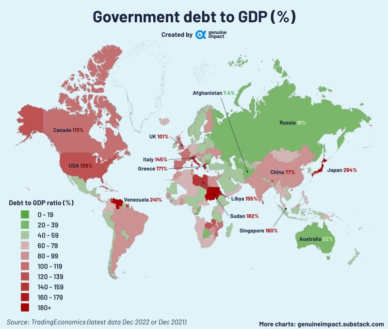 🌍Worldwide, many other countries have debt that is more than their GDP