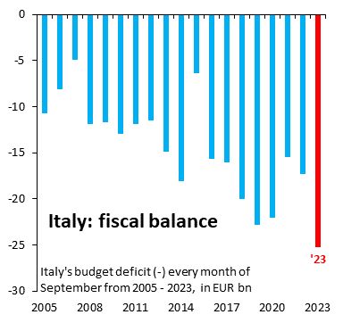 Italy budget deficit by Robin Brooks ->