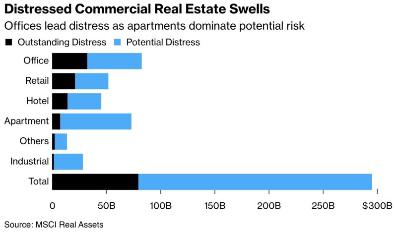 JUST IN: The Value of US Distressed commercial real-eestate is approaching $80 billion, the highest level in a decade Now less than HALF the 2008 financial crisis levels