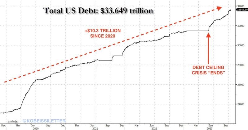 Total US debt is now up ~$650 BILLION since it crossed $33 trillion exactly 1 month ago, according to Zerohedge