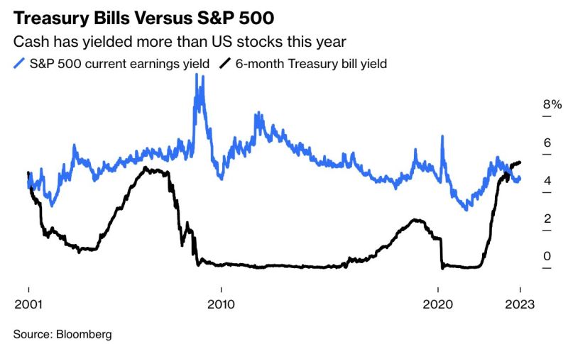 This is the first time since 2000 that Treasury Bills are yielding higher than the S&P 500 earnings yield