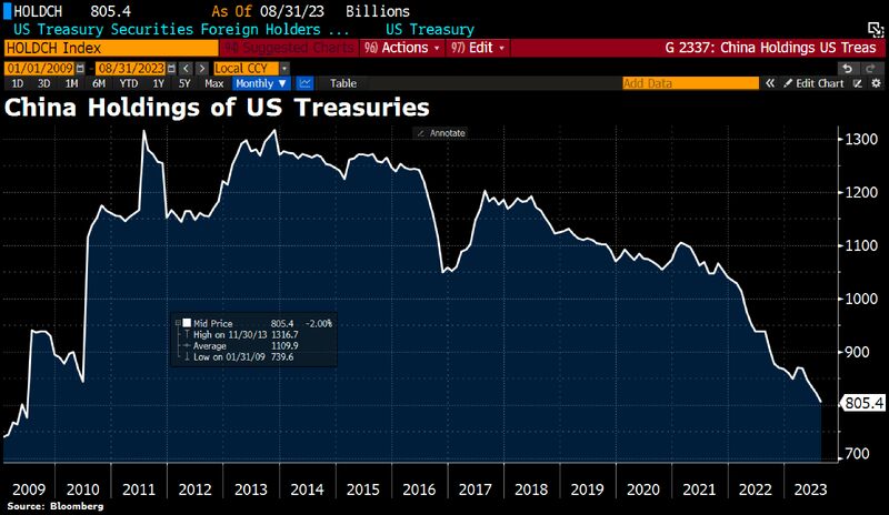 China has cut its holdings in US Treasuries to $805bn, the lowest level since 2009