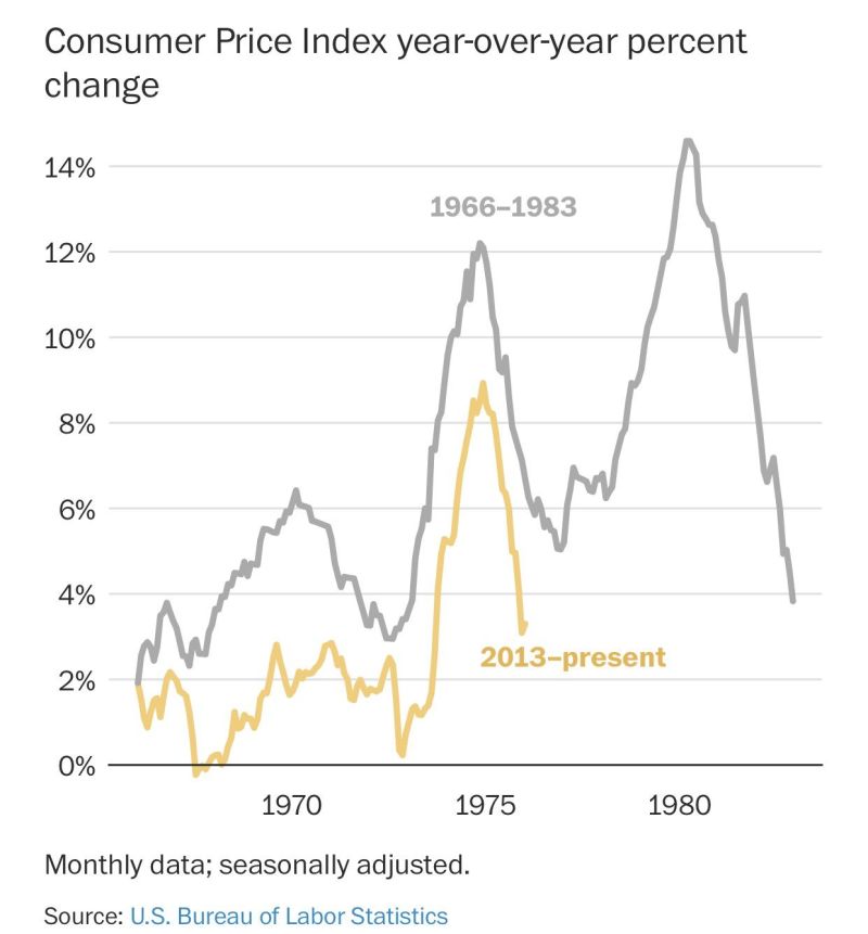 Is US inflation following the footsteps of the 1970s?