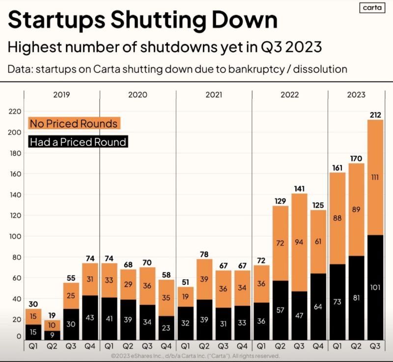Startups are increasingly shutting down