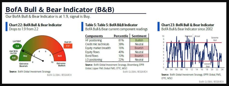 Wall Street biggest bear (BofA's Harnett) turns bullish as investors' sentiment turns extremely bearish (which is bullish from a contrarian perspective)